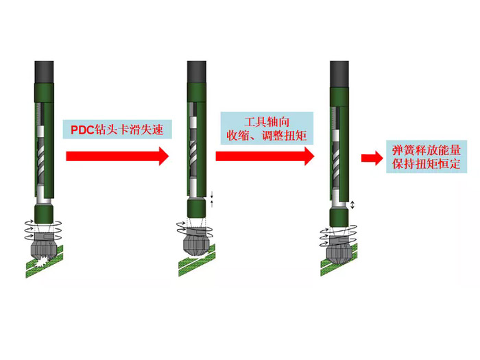 Constant lorque Tool